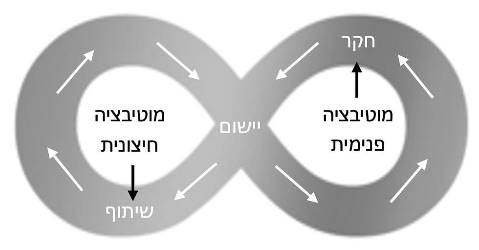 דיאגרמת אינסוף אפורה המציגה תהליך למידה מחזורי: בצד ימין “מוטיבציה פנימית” ו“חקר”, בצד שמאל “מוטיבציה חיצונית” ו“שיתוף”, ובמרכז “יישום”; חיצים לאורך המסלול מדגישים זרימה מתמשכת בין שלבי הלמידה.