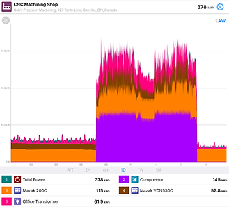 A multi-consumer graph plotted over 24 hours