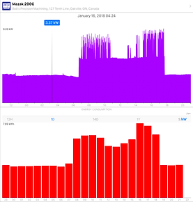 Signle consumer graphs: power consumption in kW and energy consumption in kWh