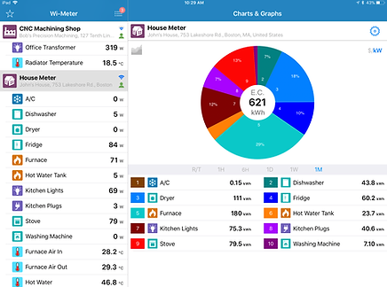 Wi-Meter's pie chart showing the energy consumed by the house's electric devices