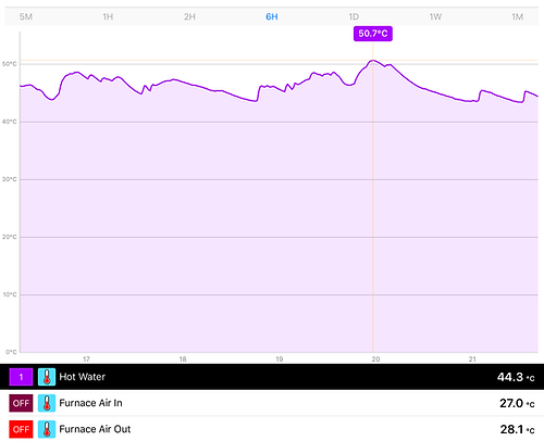 Wi-Meter's hot water tank (boiler) graph.