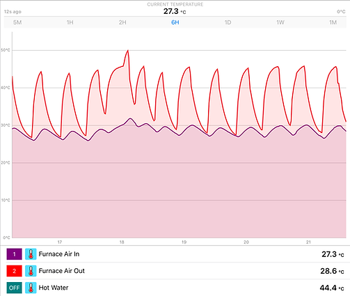 Wi-Meter's graph with 2 temperatures: before and after the furnace