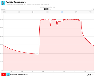 Compressor radiator temperature graph monitored by a Wi-Meter