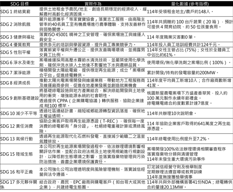 與SDGs的實際作為和量化成果.png