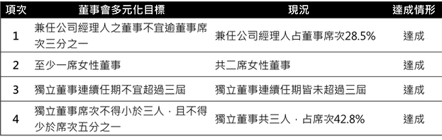 董事會多元化目標與達成情形.png