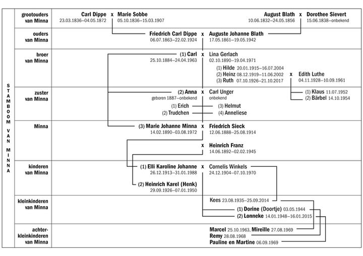 Stamboom Minna, mijn Duitse Grootmoeder, Dorine Winkels
