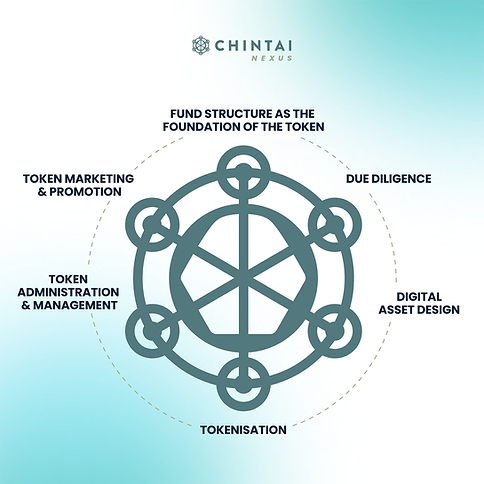Chintai_tokenization_cycle.png