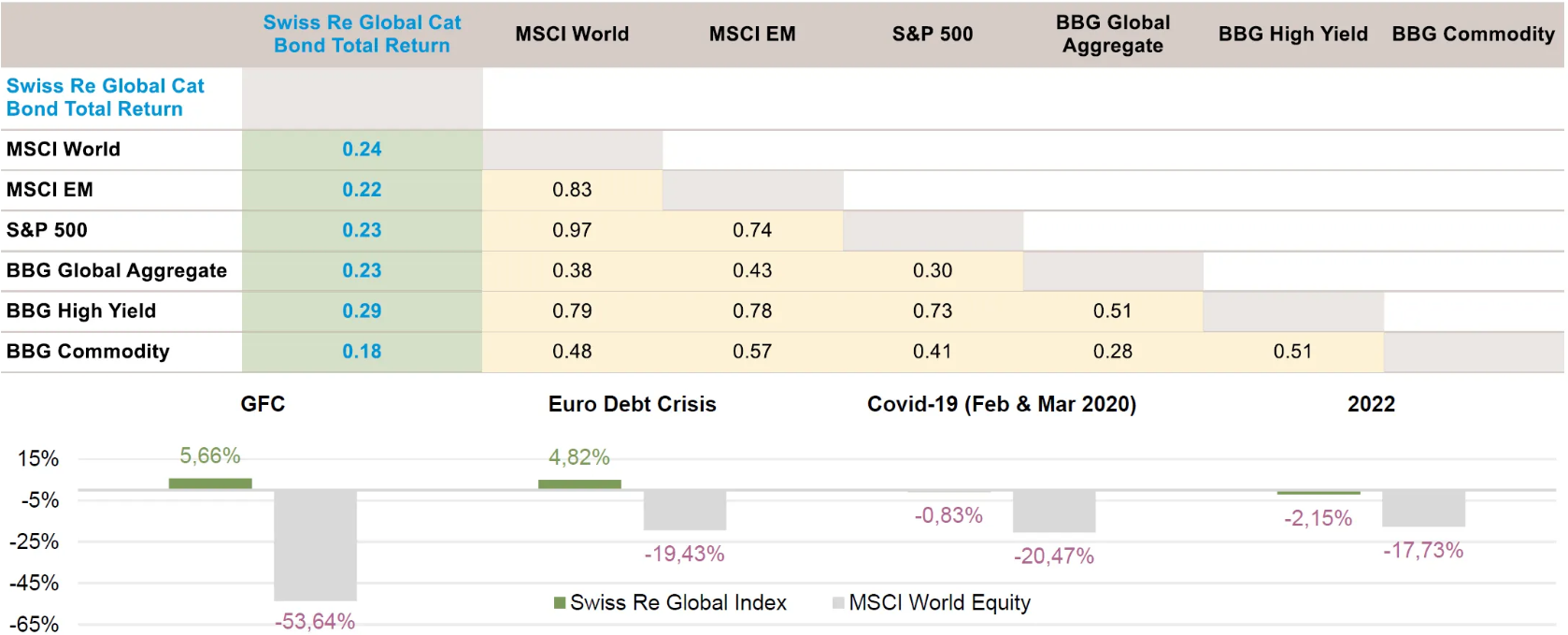 Correlación del índice Swiss Re Global Cat Bond con bolsa, bonos y materias primas, y su resultado en cuatro crisis