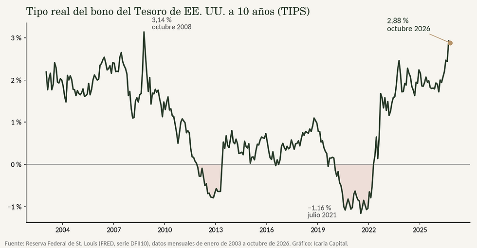 Tipo real del bono del Tesoro de EE. UU. a 10 años, de 2003 a 2026