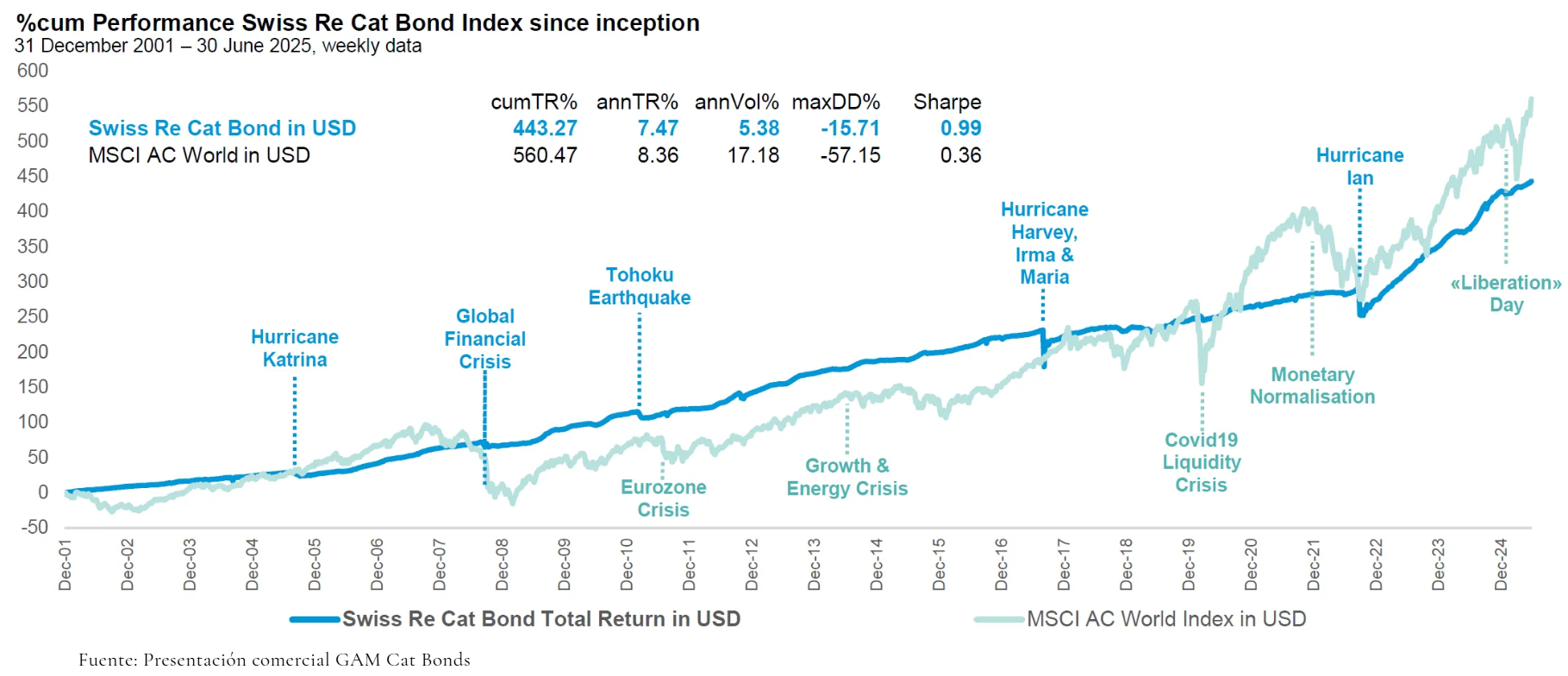 Rentabilidad acumulada del índice Swiss Re Cat Bond frente al MSCI AC World desde 2001