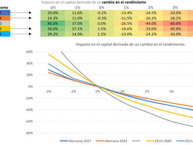 ¿Cual es el riesgo en un bono alemán?