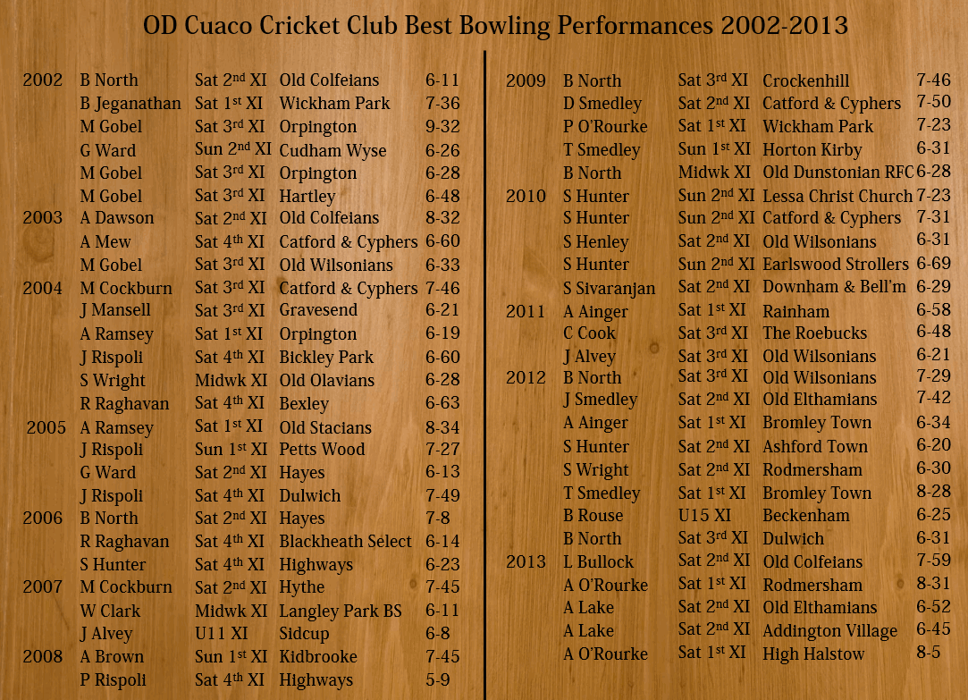 Best Bowling 2002-2013.gif