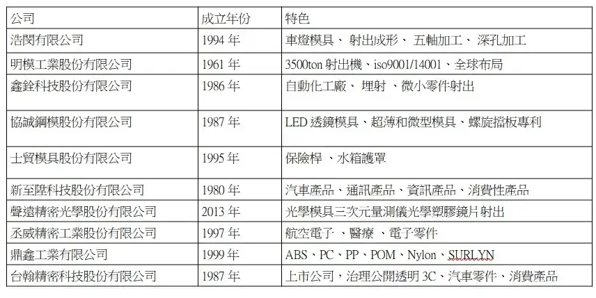 10間模具公司的表格簡介