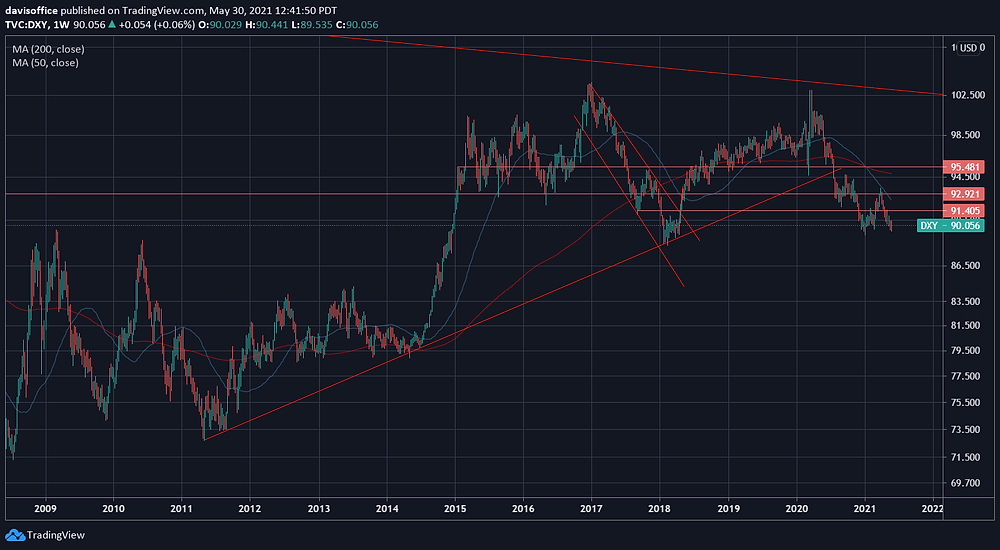 Weekly dollar index