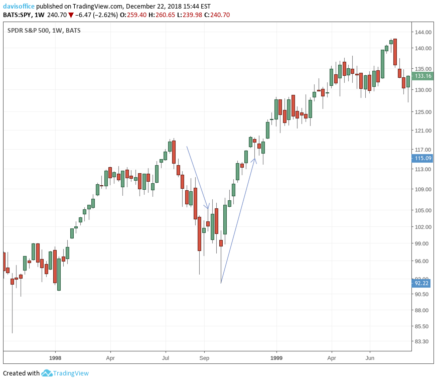S&P 500 V-shape recovery after 20% slide in 1998