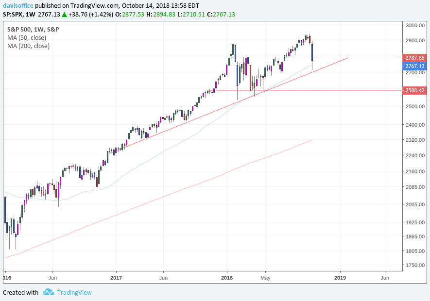 S&P 500 continues to show an upward, multi-year, trend