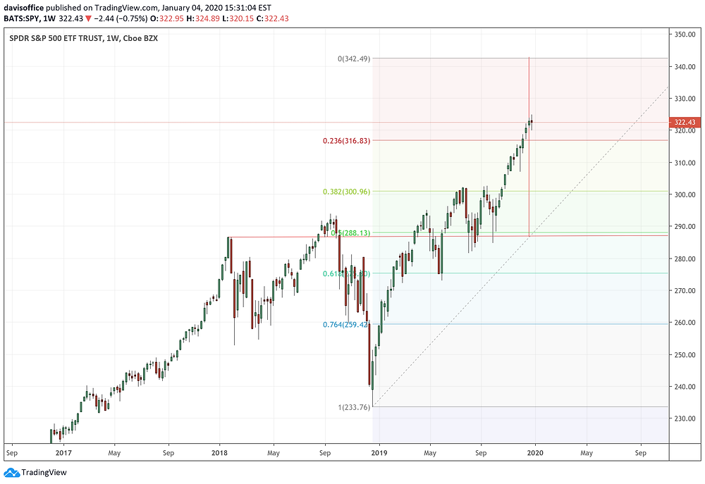 Multi-year SP500 chart (weekly) with Fibonacci retracement