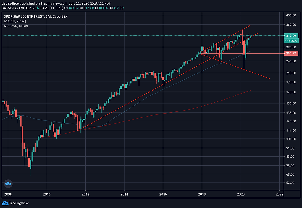 SP500 Weekly Charts shows return to upward channel