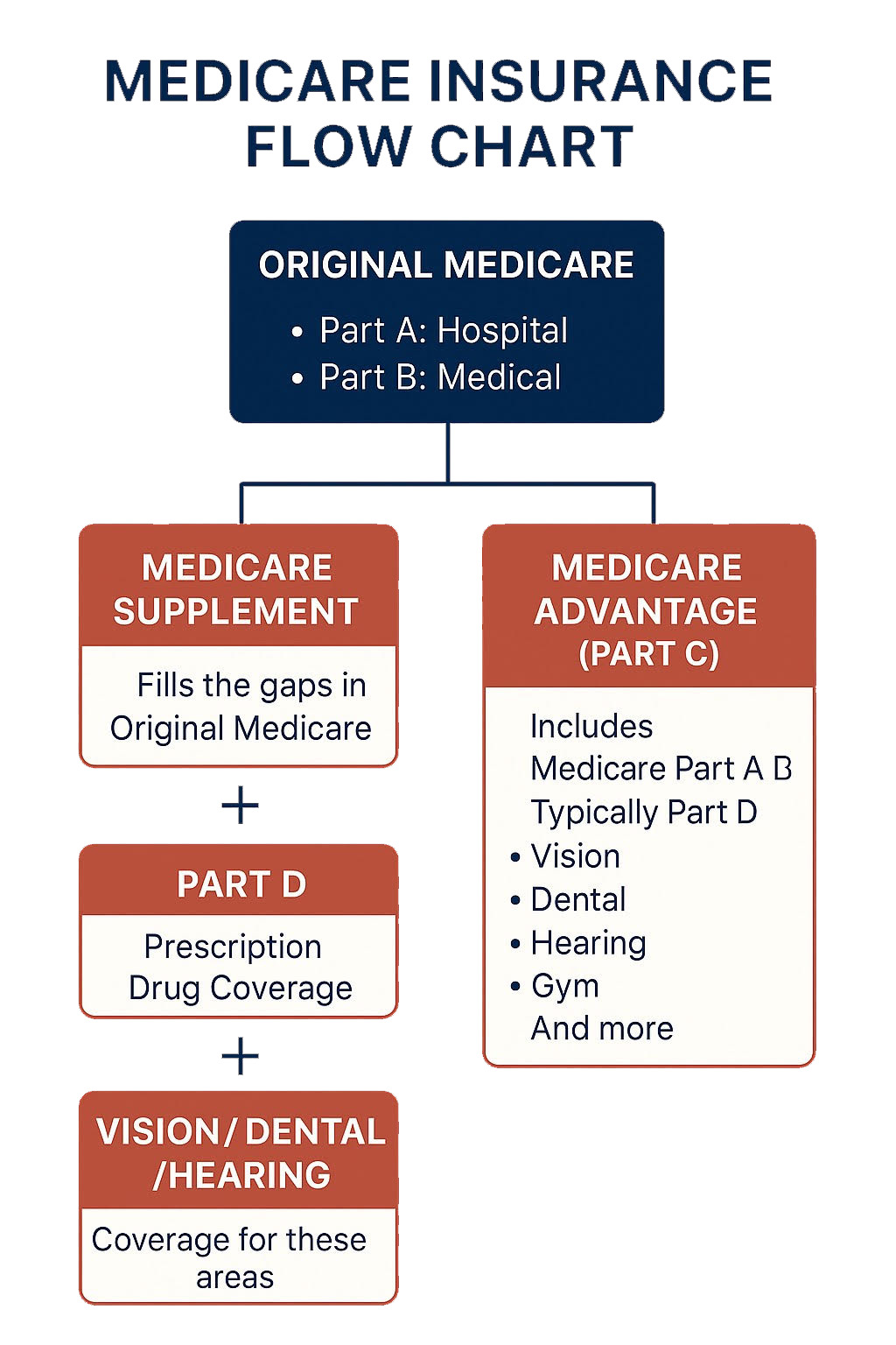 Turn 65 Flow Chart copy.jpg