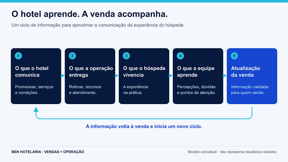 Modelo conceitual da Ben Hotelaria.