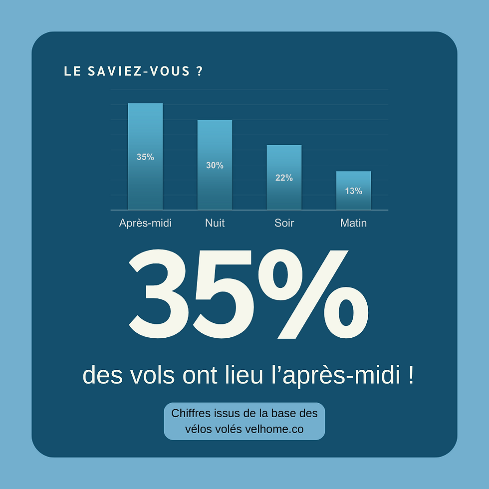 Visuel indiquant que 35% des vols de vélos déclarés dans la plateforme Velhome ont eu lieu l'après-midi