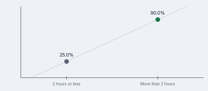 Figure showing how Champion time investment relates to engagement