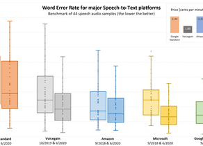 Speech-to-Text Accuracy Benchmark - June 2020 Results