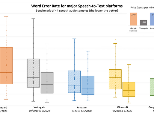 Speech-to-Text Accuracy Benchmark - June 2020 Results