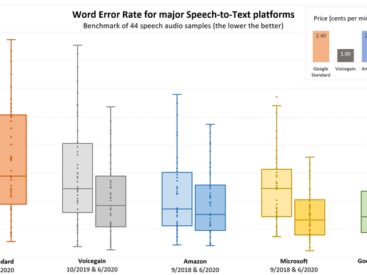 Speech-to-Text Accuracy Benchmark - June 2020 Results
