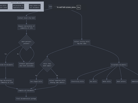 Clarifying Document Requirements: Understanding 'Proof of Community of Life' and Utility Bill Submission
