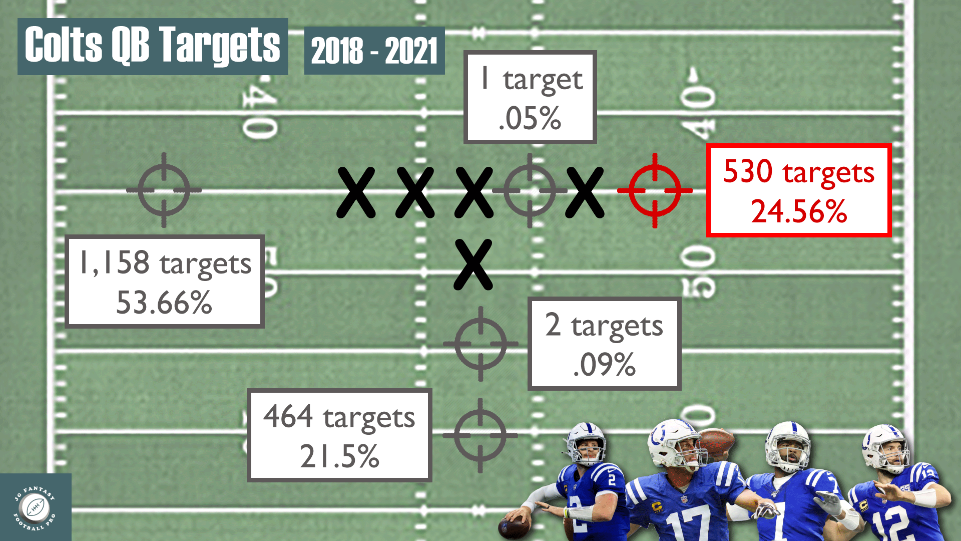 target share by position for the Indianapolis Colts