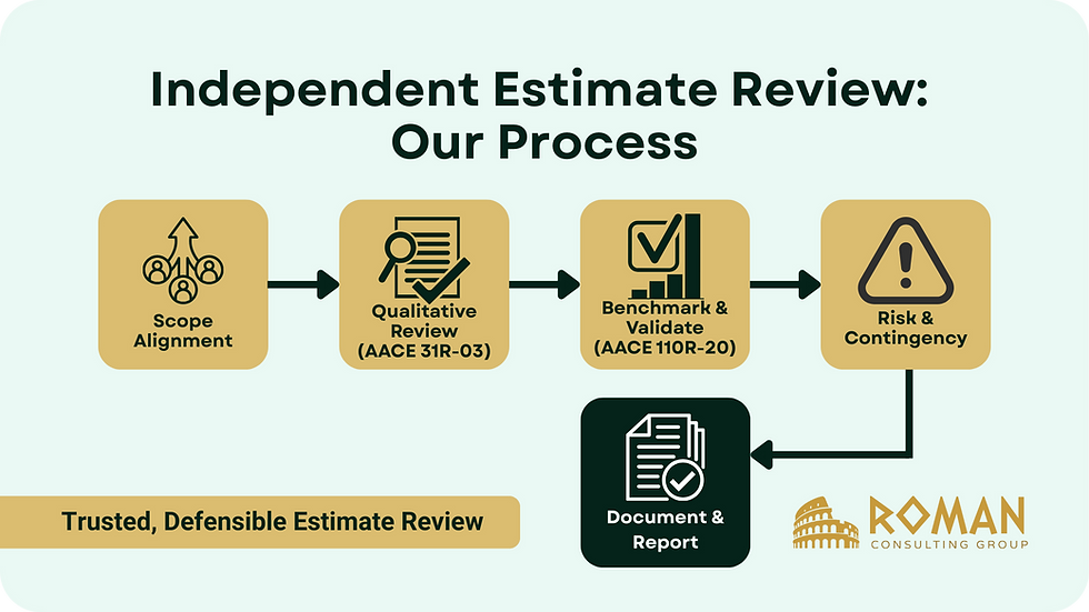 Flowchart of independent estimate review process showing five steps: Scope Alignment, Qualitative Review (AACE 31R-03), Benchmark & Validate (AACE 110R-20), Risk & Contingency, and Document & Report. Highlights ROMAN Consulting Group’s structured approach to defensible estimates.