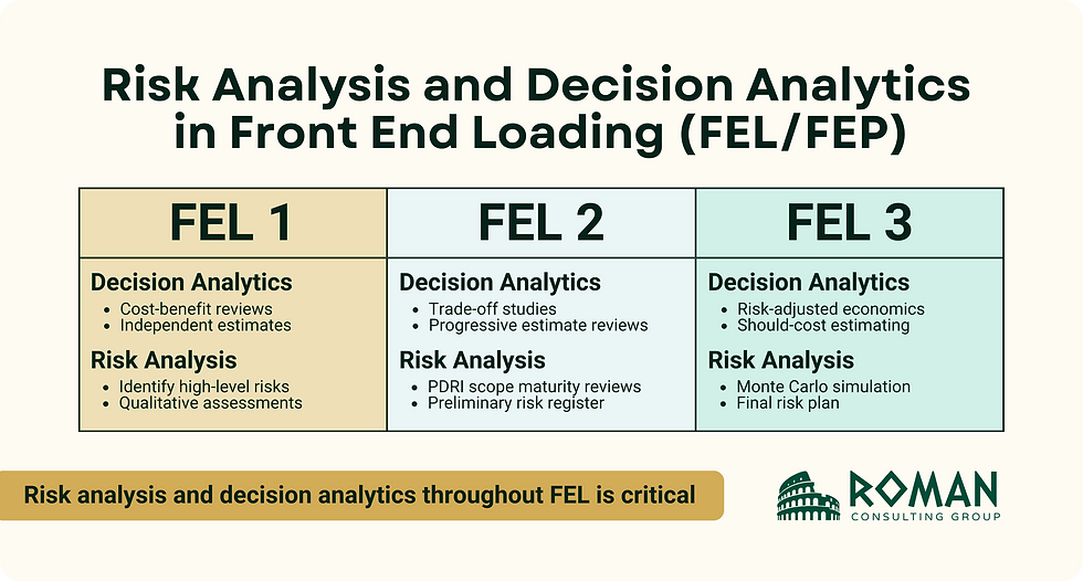 Infographic showing risk analysis and decision analytics during Front End Loading (FEL/FEP), with key practices for FEL 1 feasibility, FEL 2 scope development, and FEL 3 front-end engineering design.