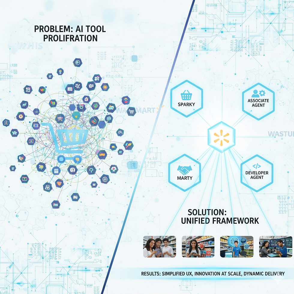 AI tool proliferation issue shown with network of icons; solution is a unified framework with Sparky, Marty, agents; simplified UX results.