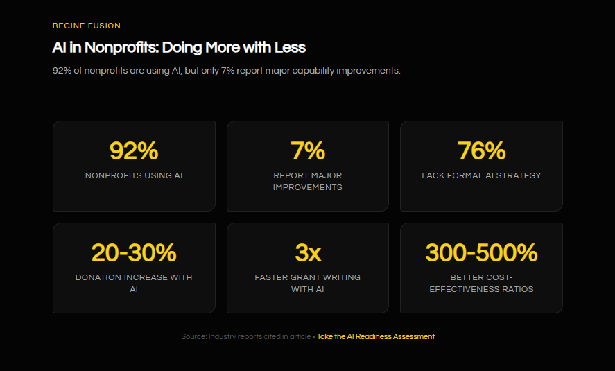 How Nonprofits Can Use AI to Amplify Mission Without Breaking the Budget