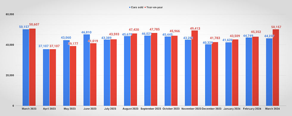 These stats represent a decline in Electric Vehicle sales locally from March 2023 up until March 2024 courtesy of MyBroadBand.