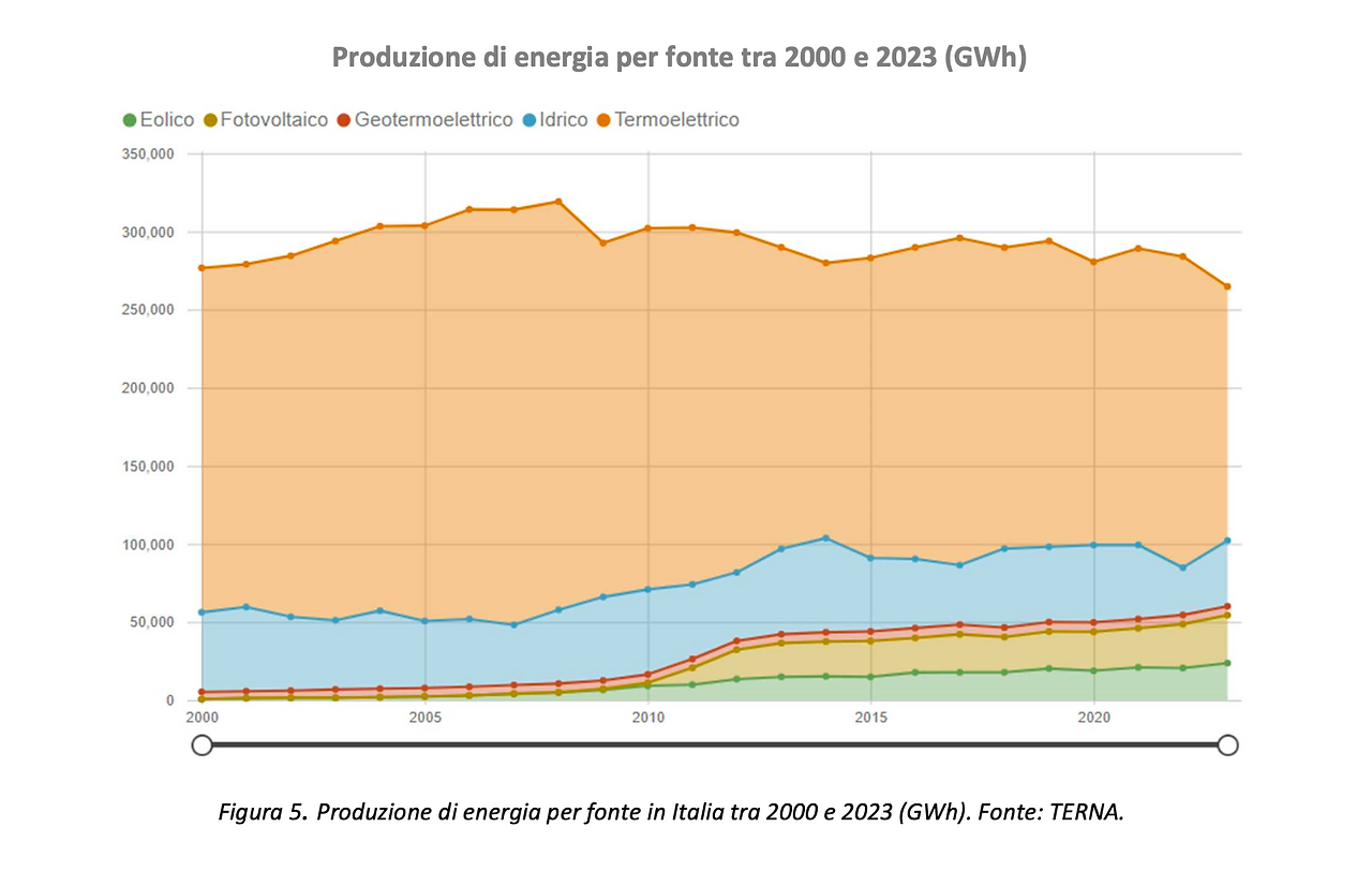 energia lazio