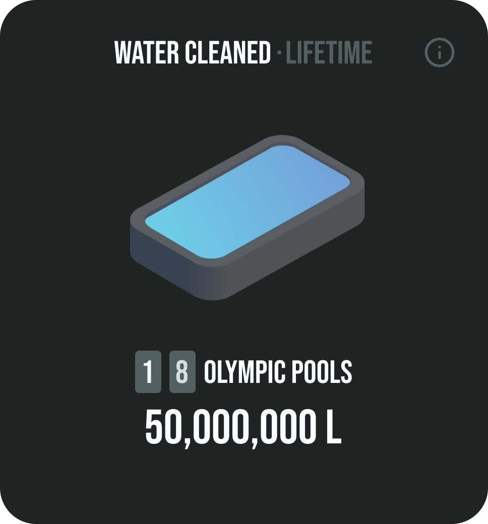 Clean Sea Impact dashboard metric