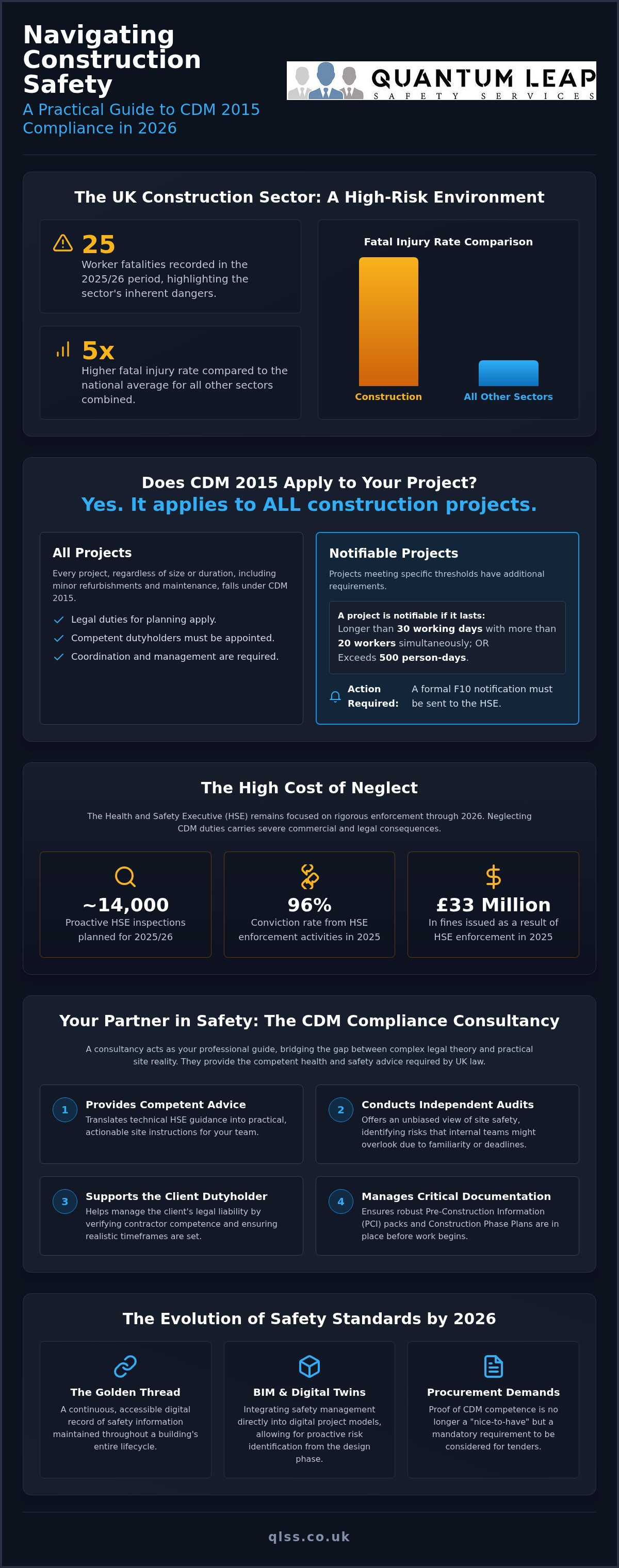 CDM compliance consultancy