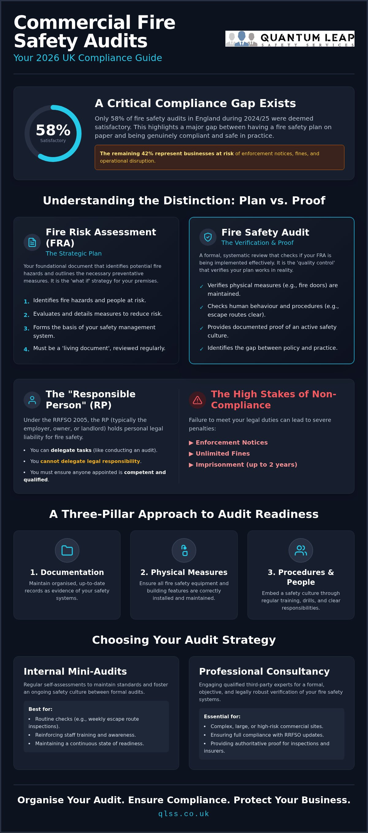 Fire safety audit for commercial property