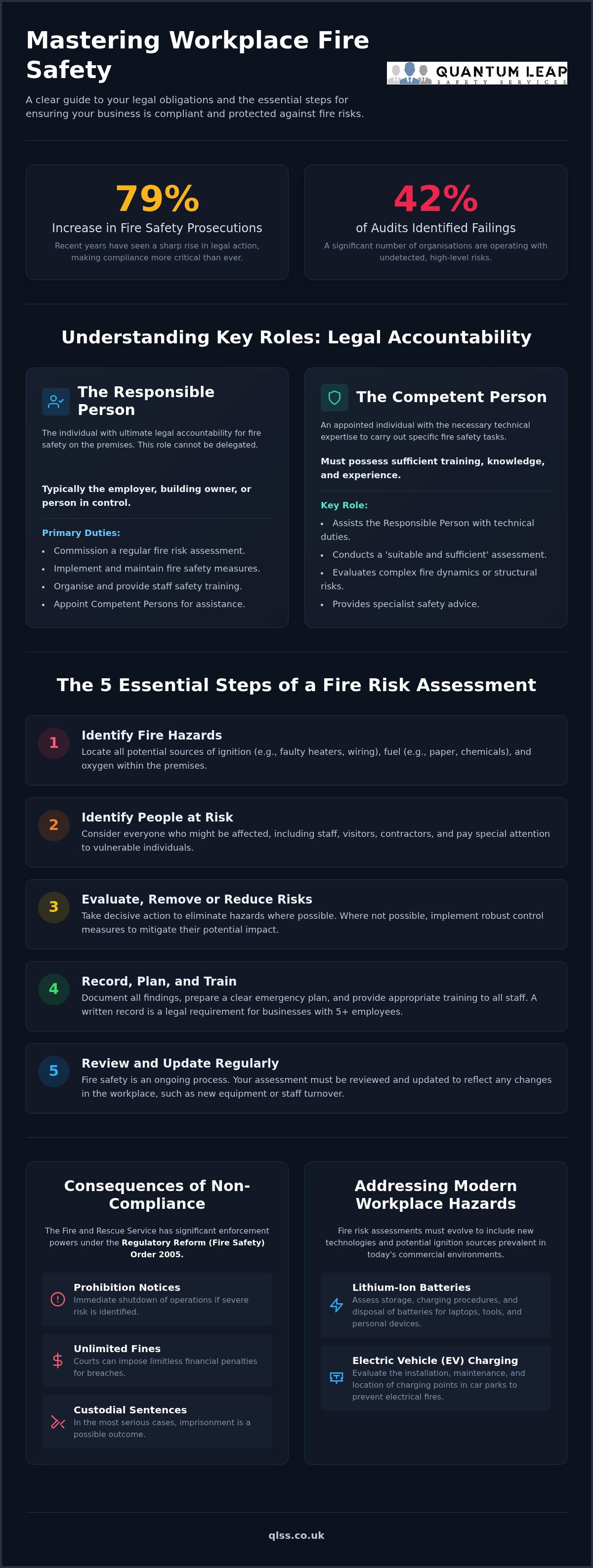 Fire risk assessment for businesses