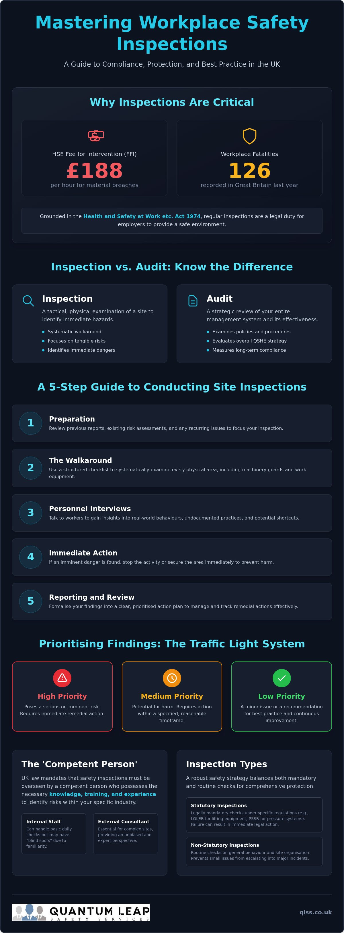 Workplace safety inspection services