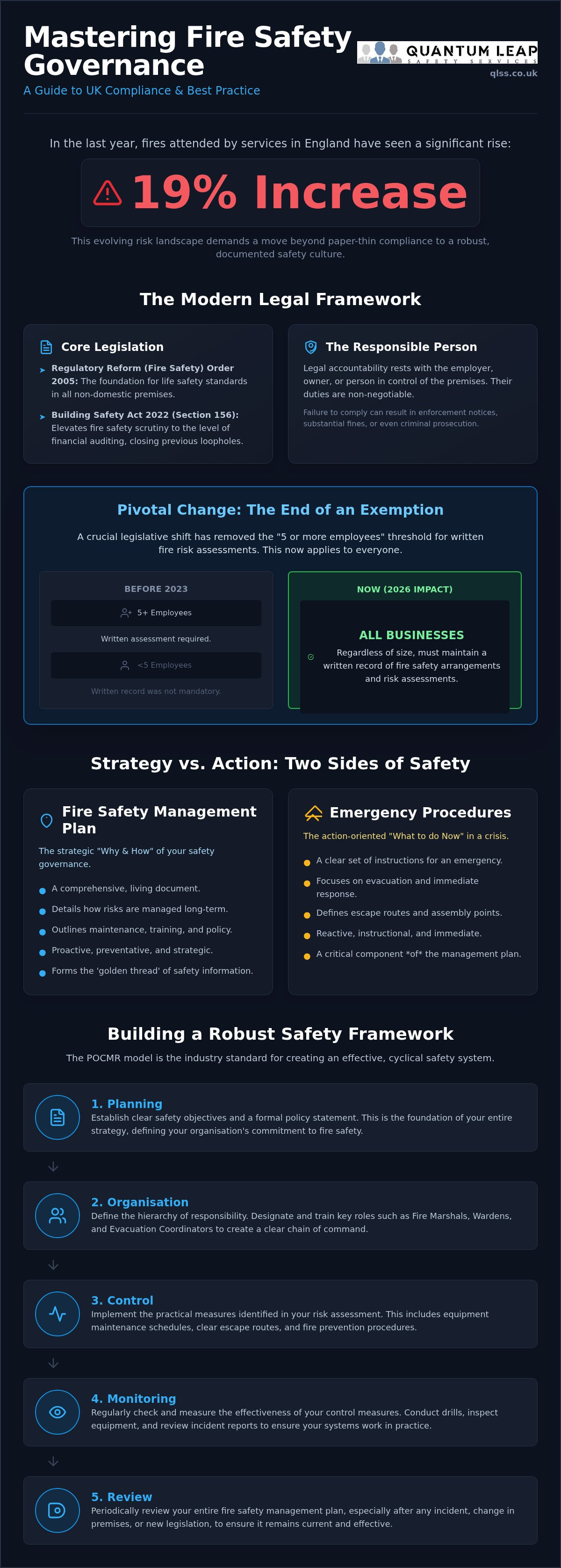 Fire safety management plans