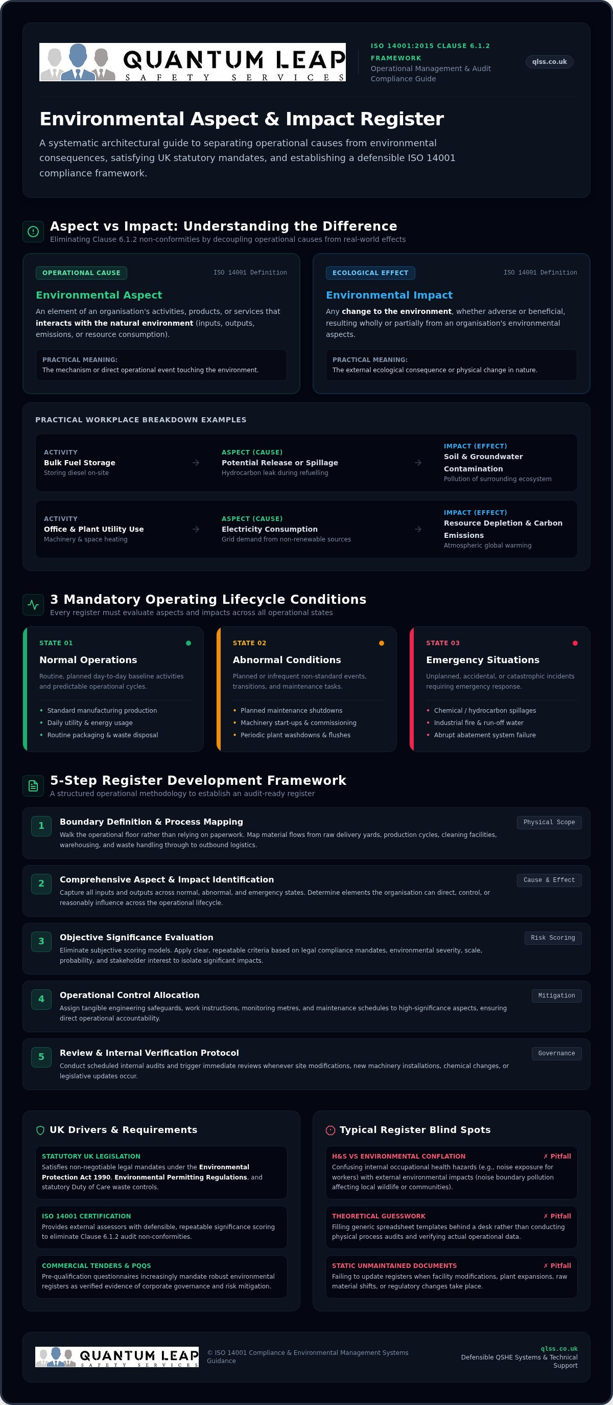 Environmental aspect and impact register