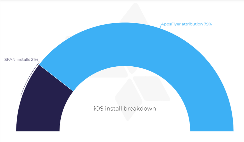 Mọi điều bạn cần biết về Fraud Trên iOS 14+