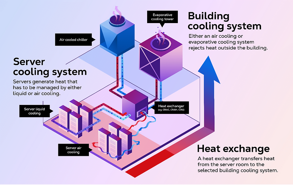 Heat exchange system for data centres.