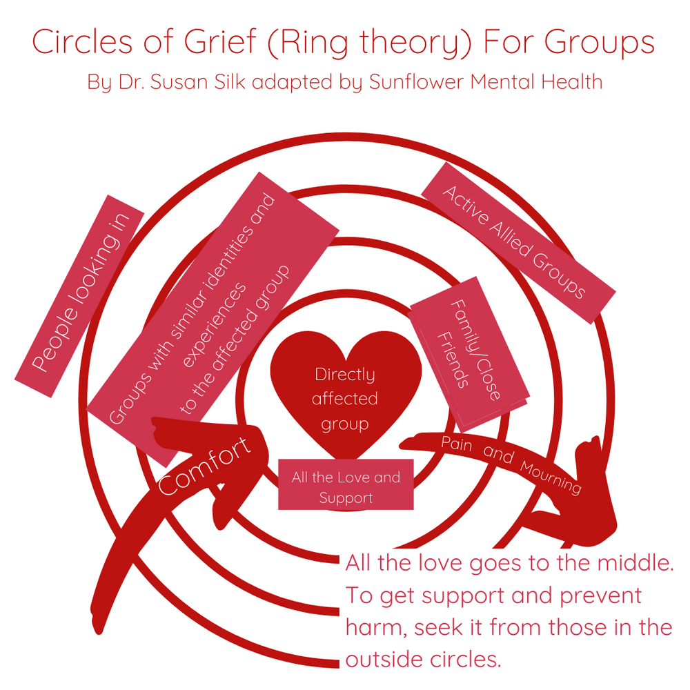 Circles of Grief adapted to Support BIPOC Communities Actions and Resources to Make a Difference