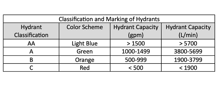 NFPA 291 table with color coded flow rates