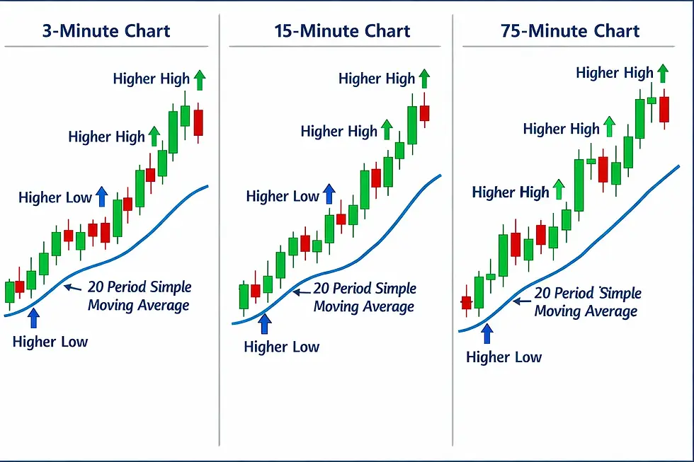 An Image showing how to use Technical Analysis using Multiple Timeframes by Vivek Kumar, CMT, CFTe at ConsultVivek.com