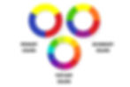 Primary, Secondary, Tertiary And Complementary Colors In Design | Complete Color Guide Color wheel